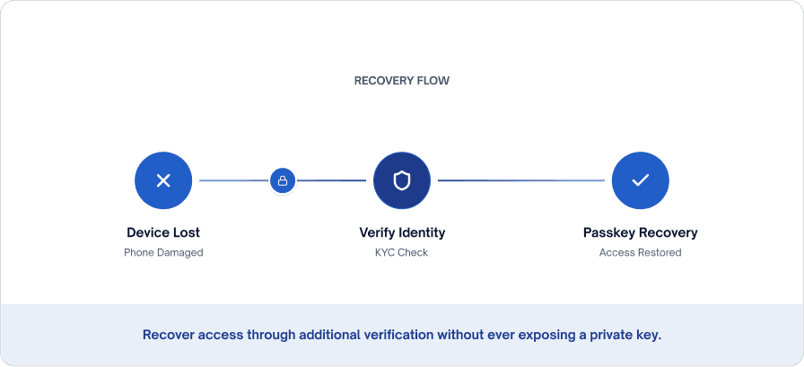 Biometric Security Recovery Flow
